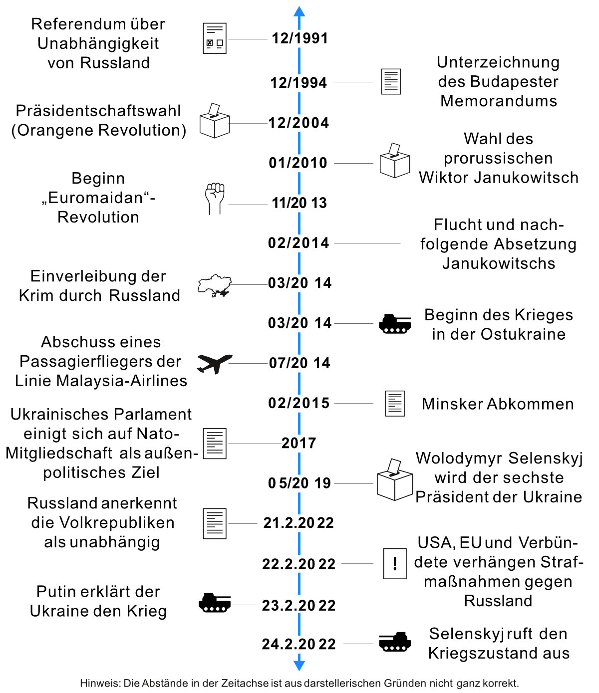Chronologie Ukraine seit 1991