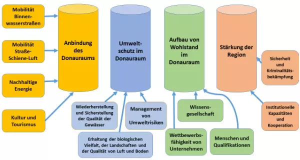 Die vier Säulen der Donaustratgie und ihre Schwerpunktbereiche. © Bayerisches Staatsministerium für Umwelt und Verbraucherschutz