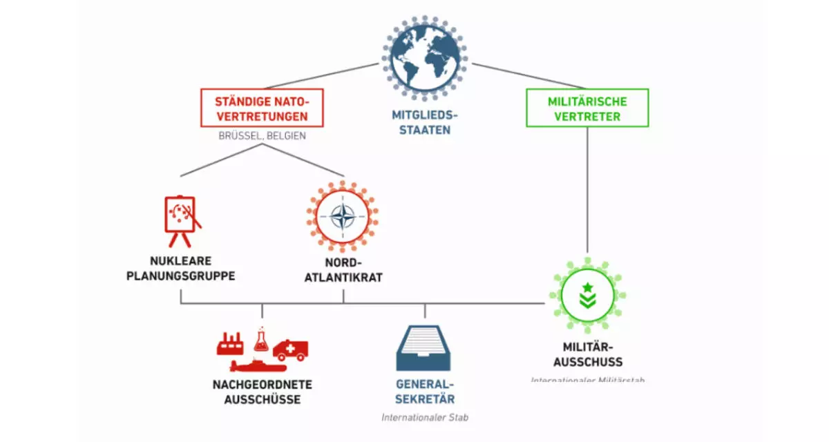 Die Organisation der NATO | Grafik: LpB BW | Quelle: NATO