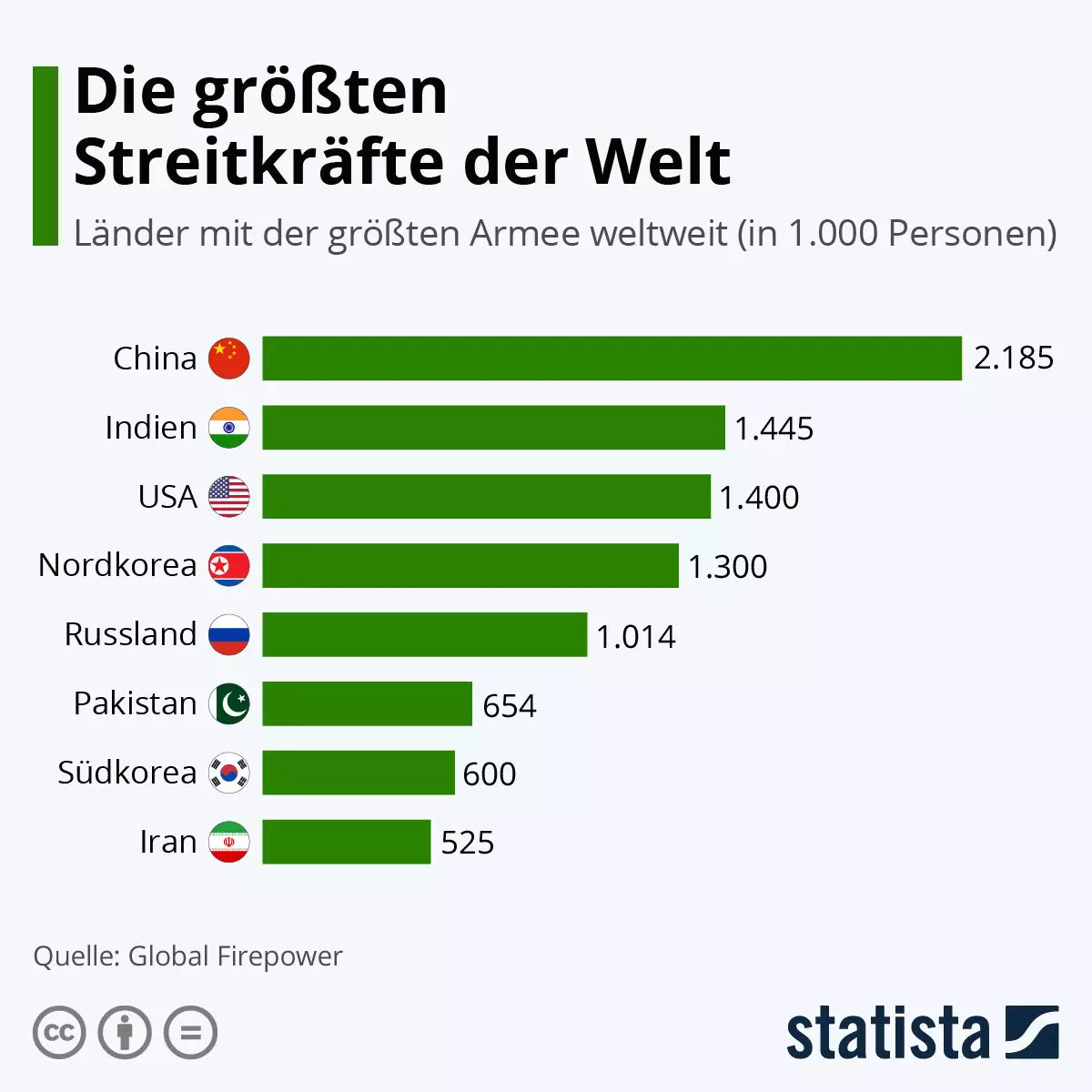 Streitkräfte der Welt. Quelle: Global Firepower, statista Infografik, https://de.statista.com/infografik/23969/laender-mit-der-der-groessten-armee-weltweit