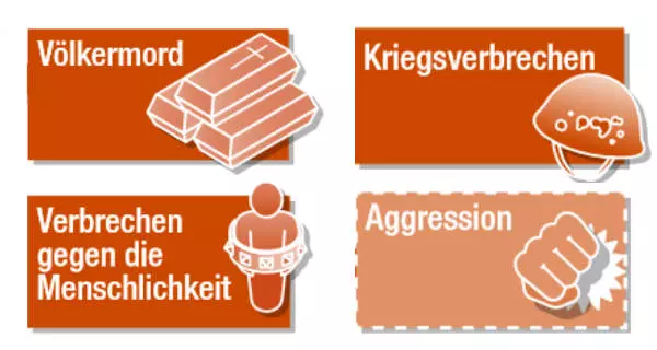 Der Internationale Strafgerichtshof - Die vier Kernverbrechen, Auschnitt aus der Grafik | Bundeszentrale für politische Bildung | Creative Commons by-nc-nd/3