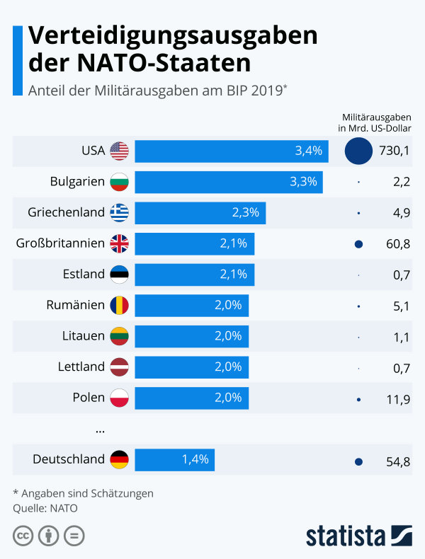 Verteidigungsausgaben der NATO-Staaten. Quelle: NATO, statista Infografik, https://de.statista.com/infografik/4861/militaerausgaben-nato-laender/